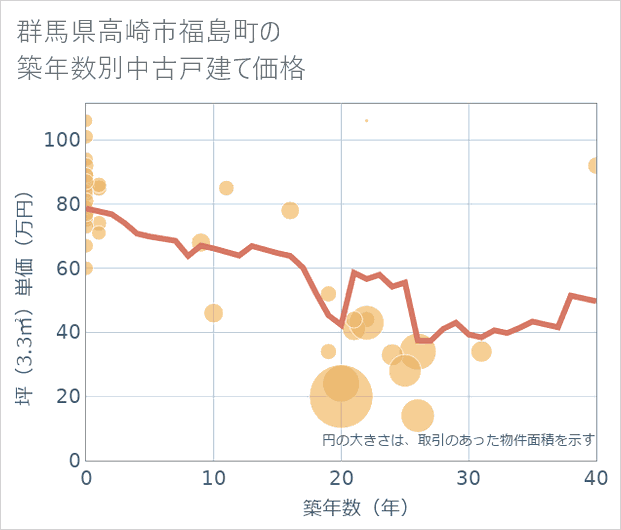 群馬県高崎市福島町の築年数別の中古戸建て坪単価