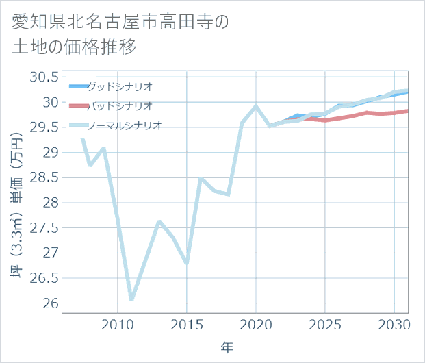 愛知県北名古屋市高田寺の土地価格推移