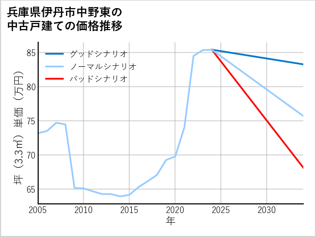 兵庫県伊丹市中野東の中古戸建て価格推移