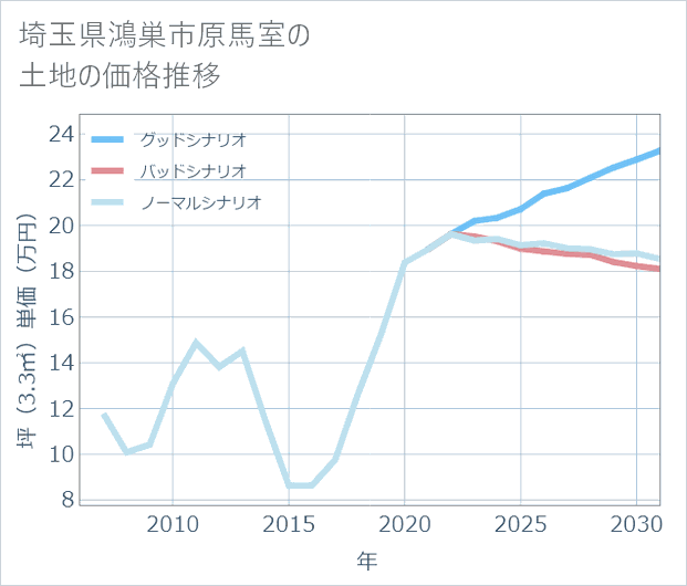 埼玉県鴻巣市原馬室の土地価格推移