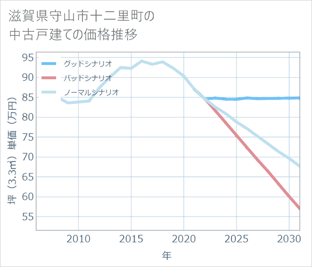 滋賀県守山市十二里町の中古戸建て価格推移