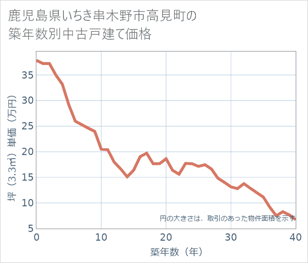 鹿児島県いちき串木野市高見町の築年数別の中古戸建て坪単価