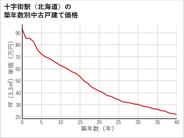 十字街駅（北海道）の築年数別の中古戸建て坪単価