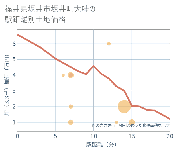 福井県坂井市坂井町大味の徒歩距離別の土地坪単価