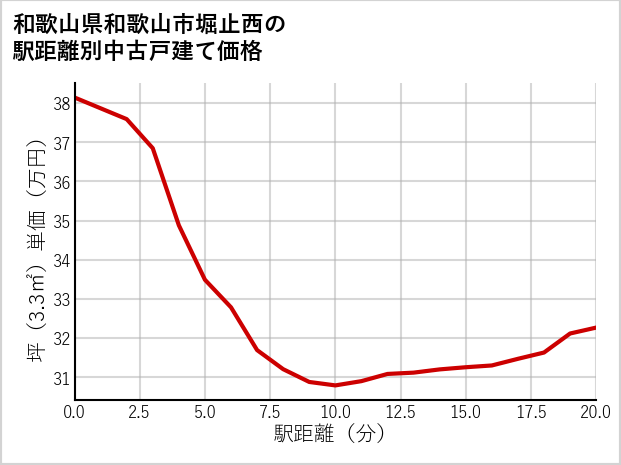 和歌山県和歌山市堀止西の徒歩距離別の中古戸建て坪単価