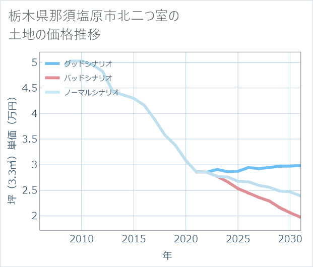 栃木県那須塩原市北二つ室の土地価格推移