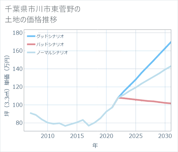 千葉県市川市東菅野の土地価格推移