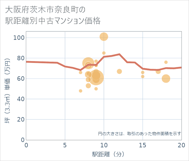 大阪府茨木市奈良町の徒歩距離別の中古マンション坪単価