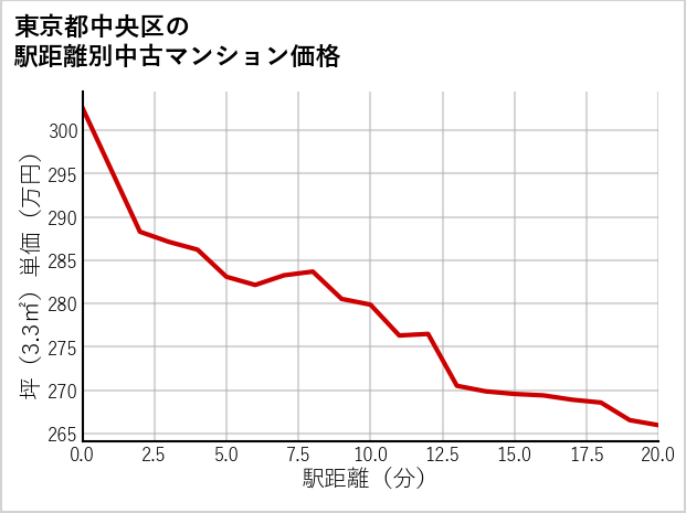 東京都中央区の徒歩距離別の中古マンション坪単価