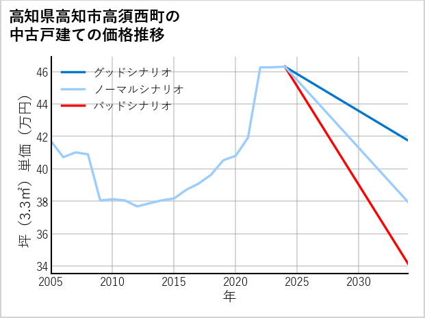 高知県高知市高須西町の中古戸建て価格推移