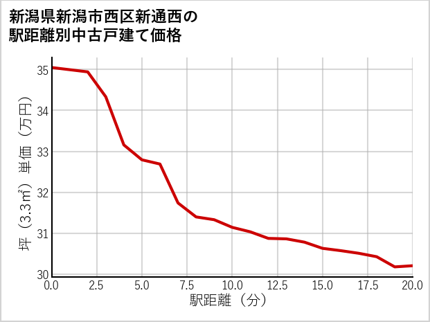 新潟県新潟市西区新通西の徒歩距離別の中古戸建て坪単価