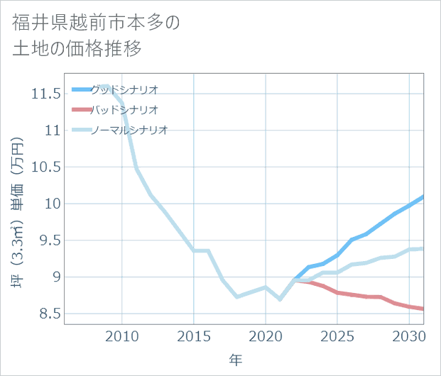 福井県越前市本多の土地価格推移