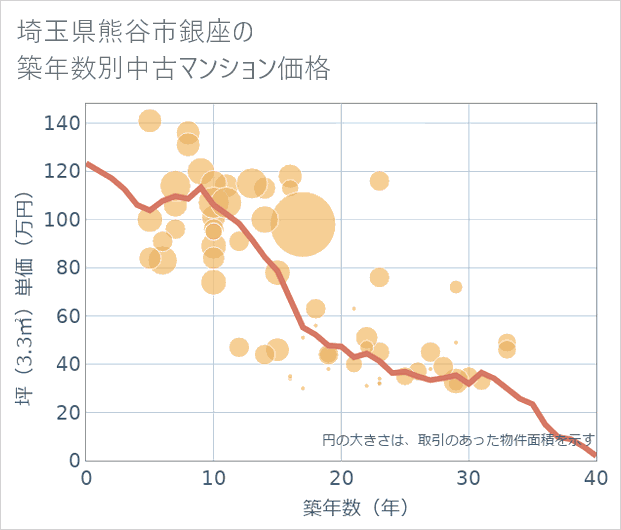 埼玉県熊谷市銀座の築年数別の中古マンション坪単価