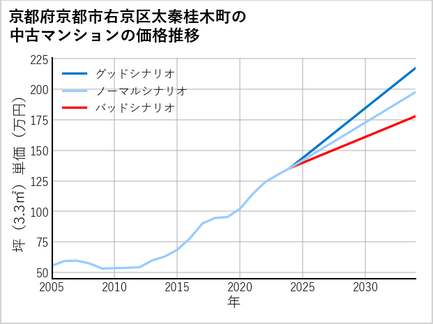 京都府京都市右京区太秦桂木町の中古マンション価格推移