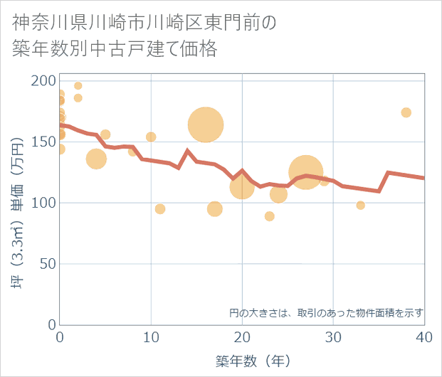 神奈川県川崎市川崎区東門前の築年数別の中古戸建て坪単価