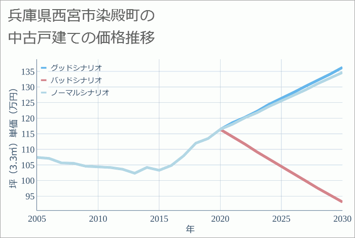 兵庫県西宮市染殿町の中古戸建て価格推移