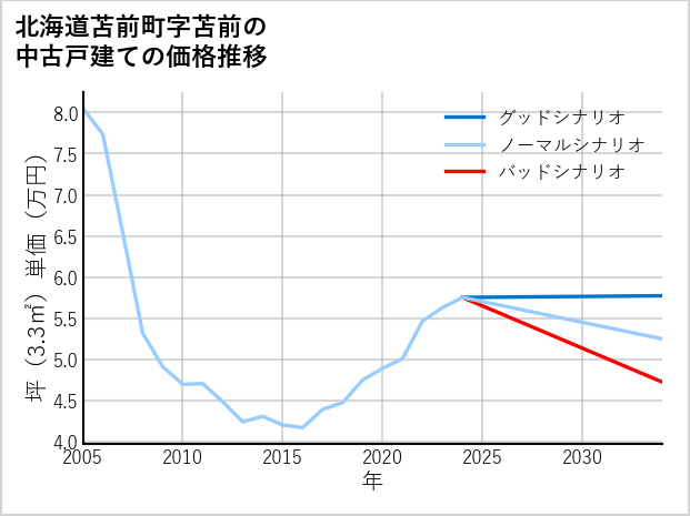北海道苫前町苫前の中古戸建て価格推移