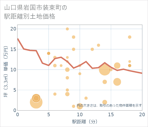 山口県岩国市装束町の徒歩距離別の土地坪単価