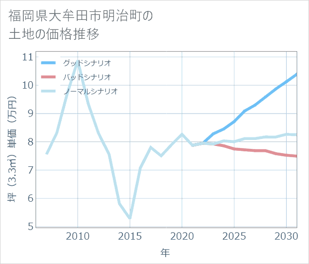 福岡県大牟田市明治町の土地価格推移