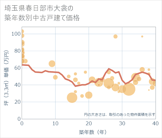 埼玉県春日部市大衾の築年数別の中古戸建て坪単価