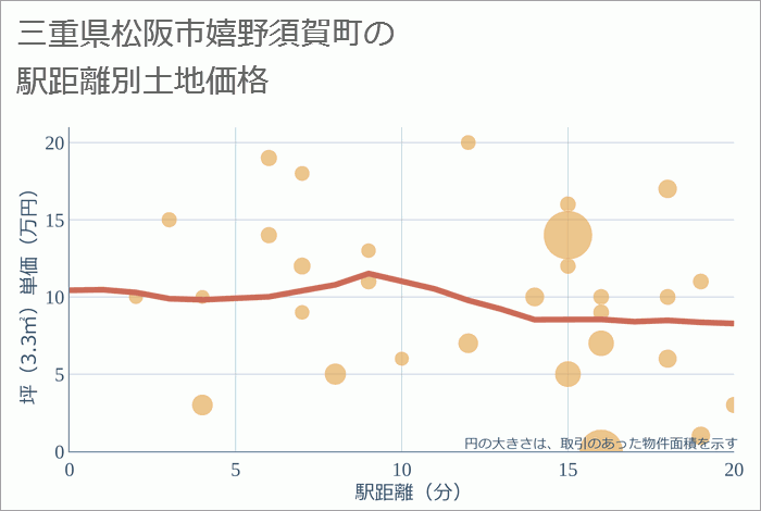 三重県松阪市嬉野須賀町の徒歩距離別の土地坪単価