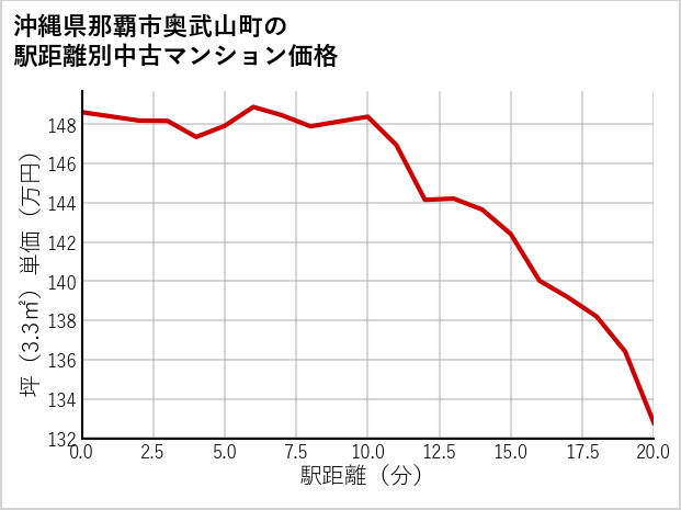 沖縄県那覇市奥武山町の徒歩距離別の中古マンション坪単価