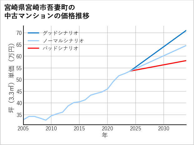 宮崎県宮崎市吾妻町の中古マンション価格推移