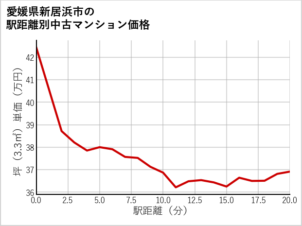 愛媛県新居浜市の徒歩距離別の中古マンション坪単価