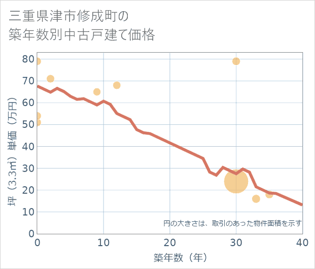 三重県津市修成町の築年数別の中古戸建て坪単価