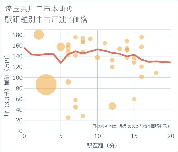 埼玉県川口市本町の徒歩距離別の中古戸建て坪単価