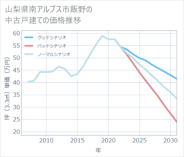 山梨県南アルプス市飯野の中古戸建て価格推移
