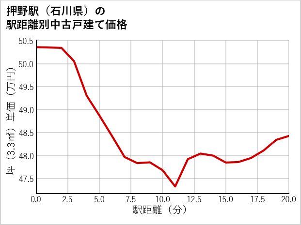 押野駅（石川県）の徒歩距離別の中古戸建て坪単価