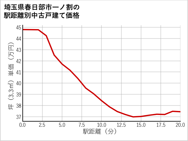 埼玉県春日部市一ノ割の徒歩距離別の中古戸建て坪単価