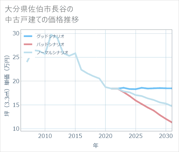 大分県佐伯市長谷の中古戸建て価格推移