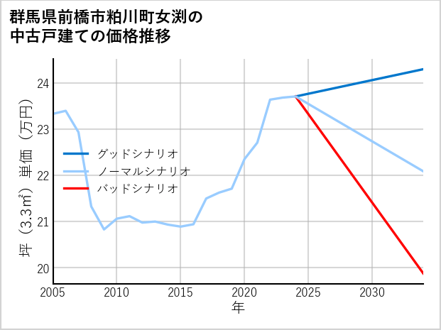 群馬県前橋市粕川町女渕の中古戸建て価格推移