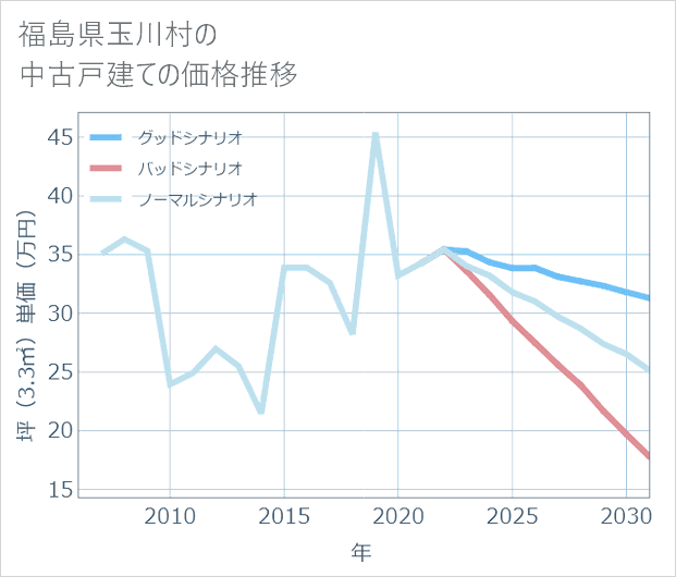 福島県玉川村の中古戸建て価格推移