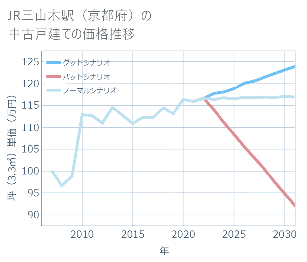 JR三山木駅(京都府)の中古戸建て価格推移