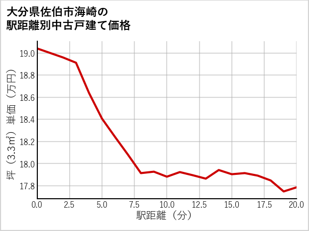 大分県佐伯市海崎の徒歩距離別の中古戸建て坪単価