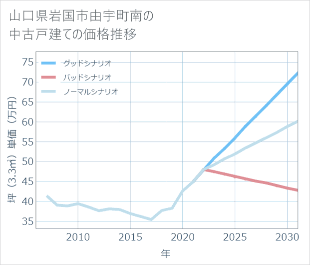 山口県岩国市由宇町南の中古戸建て価格推移