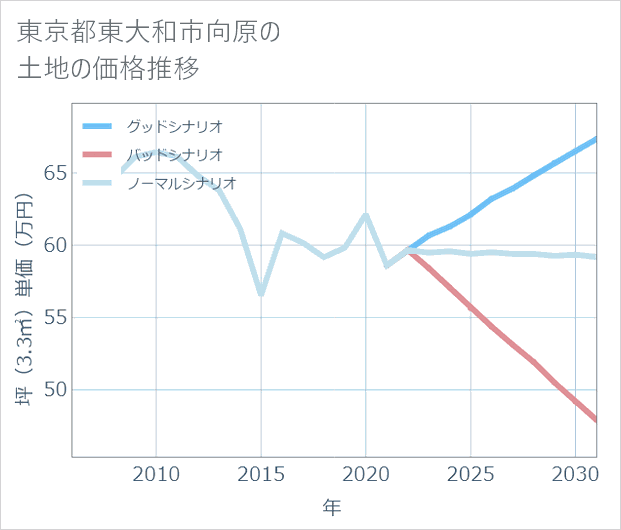 東京都東大和市向原の土地価格推移