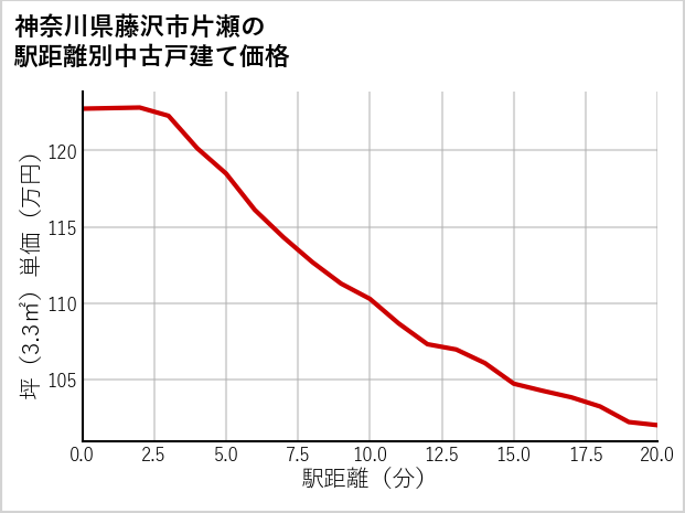 神奈川県藤沢市片瀬の徒歩距離別の中古戸建て坪単価
