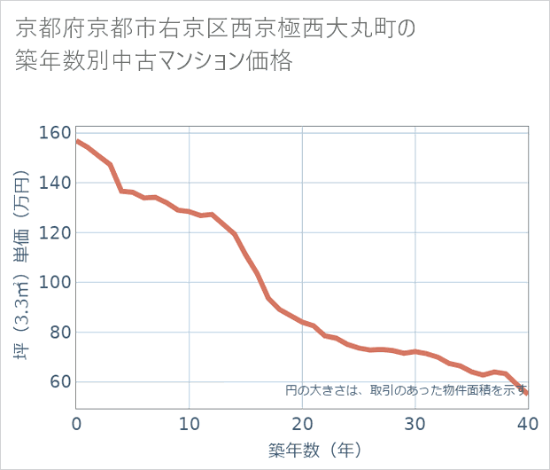 京都府京都市右京区西京極西大丸町の築年数別の中古マンション坪単価