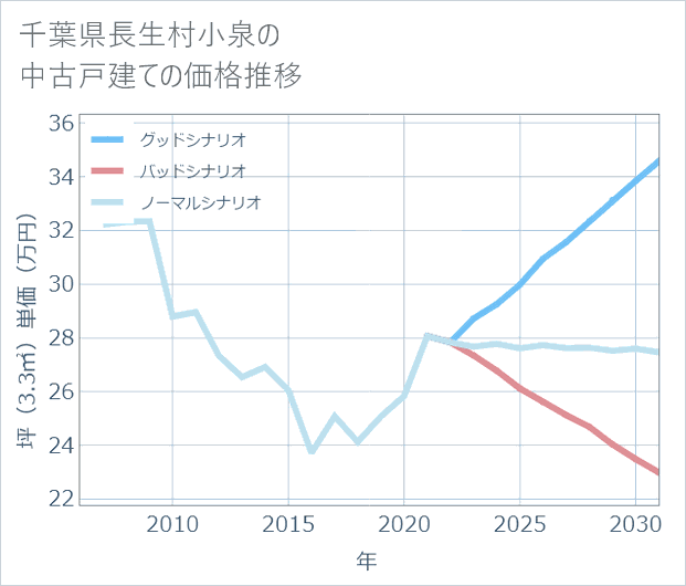 千葉県長生村小泉の中古戸建て価格推移