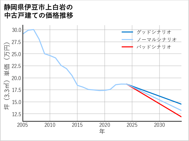 静岡県伊豆市上白岩の中古戸建て価格推移