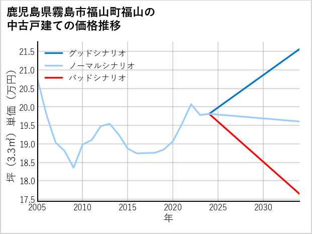 鹿児島県霧島市福山町福山の中古戸建て価格推移