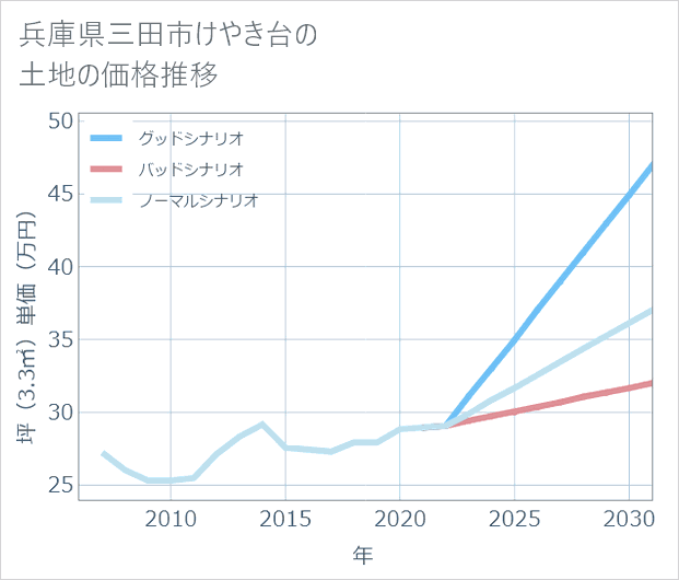 兵庫県三田市けやき台の土地価格推移
