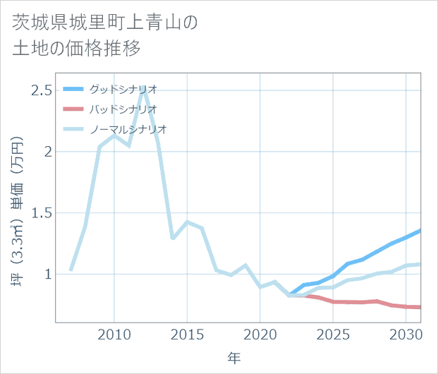 茨城県城里町上青山の土地価格推移