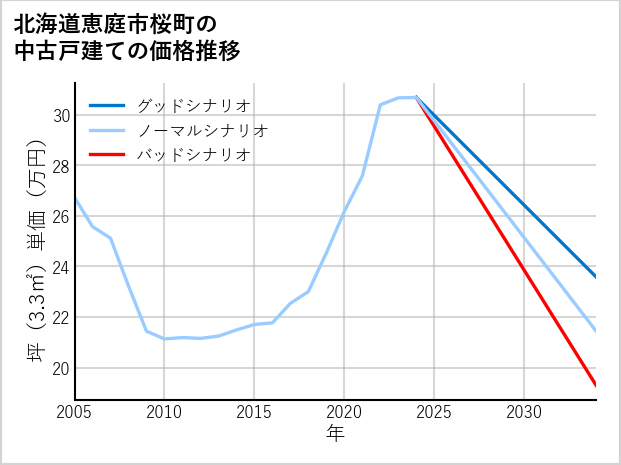 北海道恵庭市桜町の中古戸建て価格推移