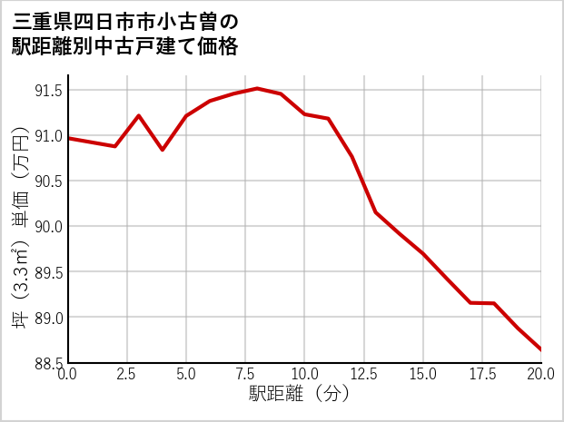 三重県四日市市小古曽の徒歩距離別の中古戸建て坪単価