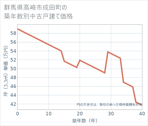 群馬県高崎市成田町の築年数別の中古戸建て坪単価